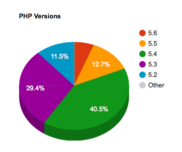 Diagram of PHP version usage for WordPress